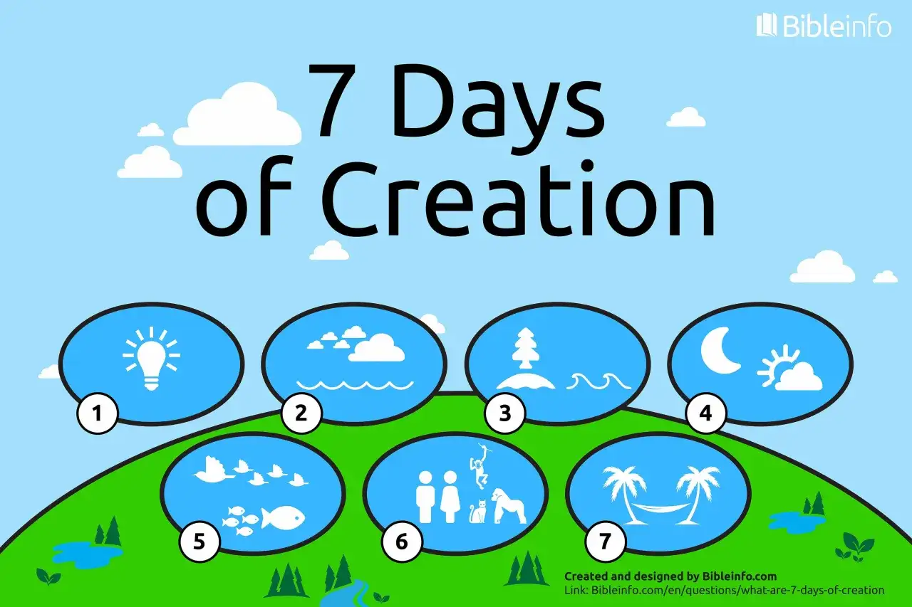 The image depicts the 7 days God took to create the world, with icons for each day: light, sky, land, sun/moon, fish/birds, humans/animals, and rest.