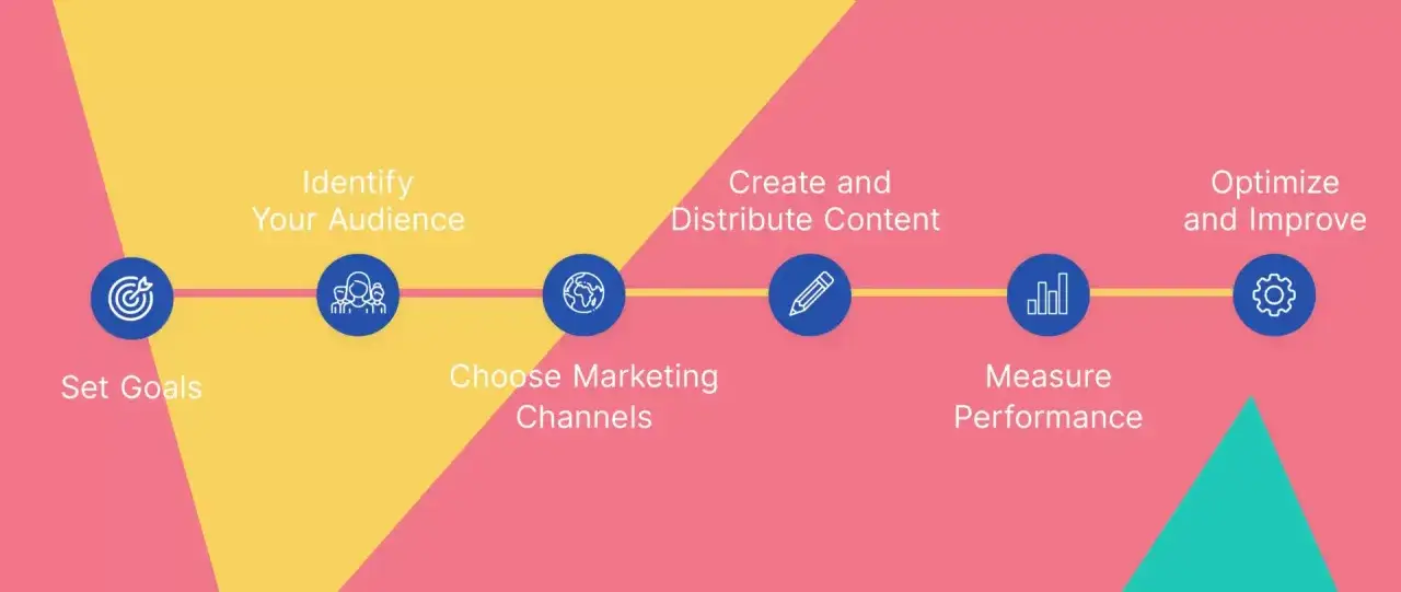 Schemat skutecznego digital marketingu: ustal cele, poznaj odbiorców, wybierz kanały, twórz treści, mierz wyniki i optymalizuj.