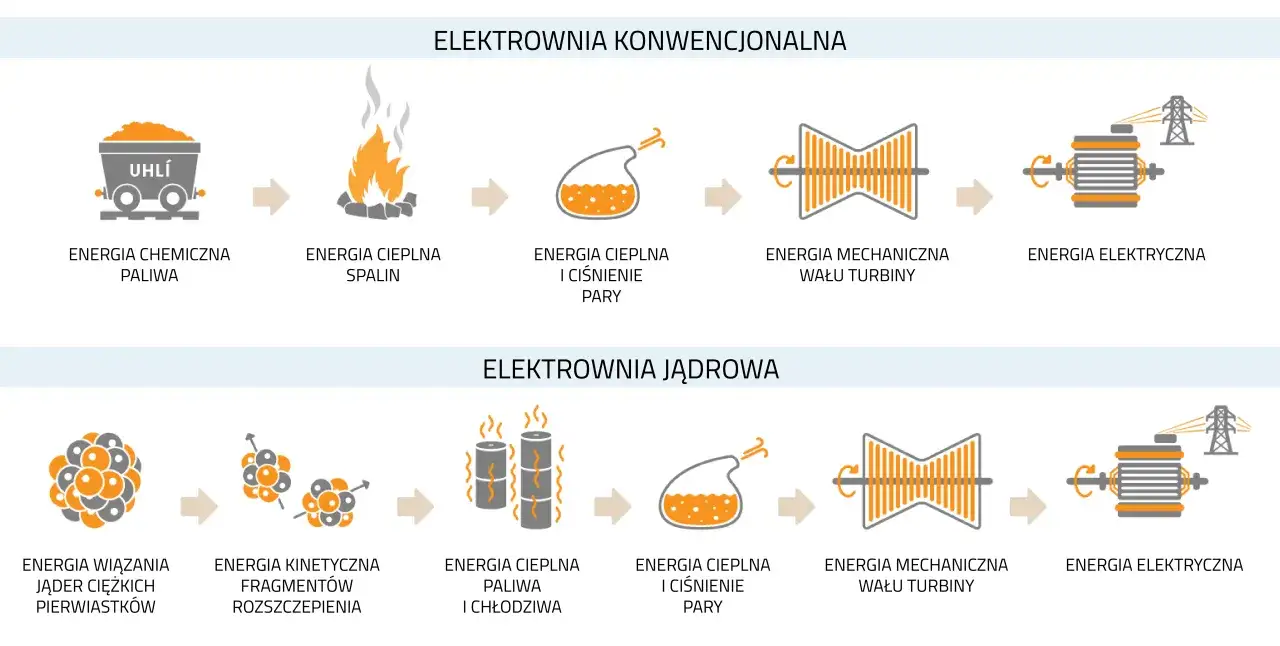 Schemat porównuje działanie elektrowni konwencjonalnej i jądrowej, pokazując przemianę energii od paliwa do prądu.