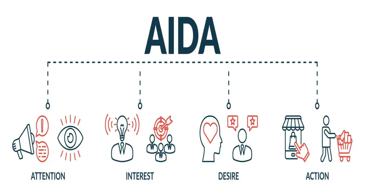 Schema del modello AIDA: Attenzione, Interesse, Desiderio, Azione. Un percorso visivo per il successo del marketing.