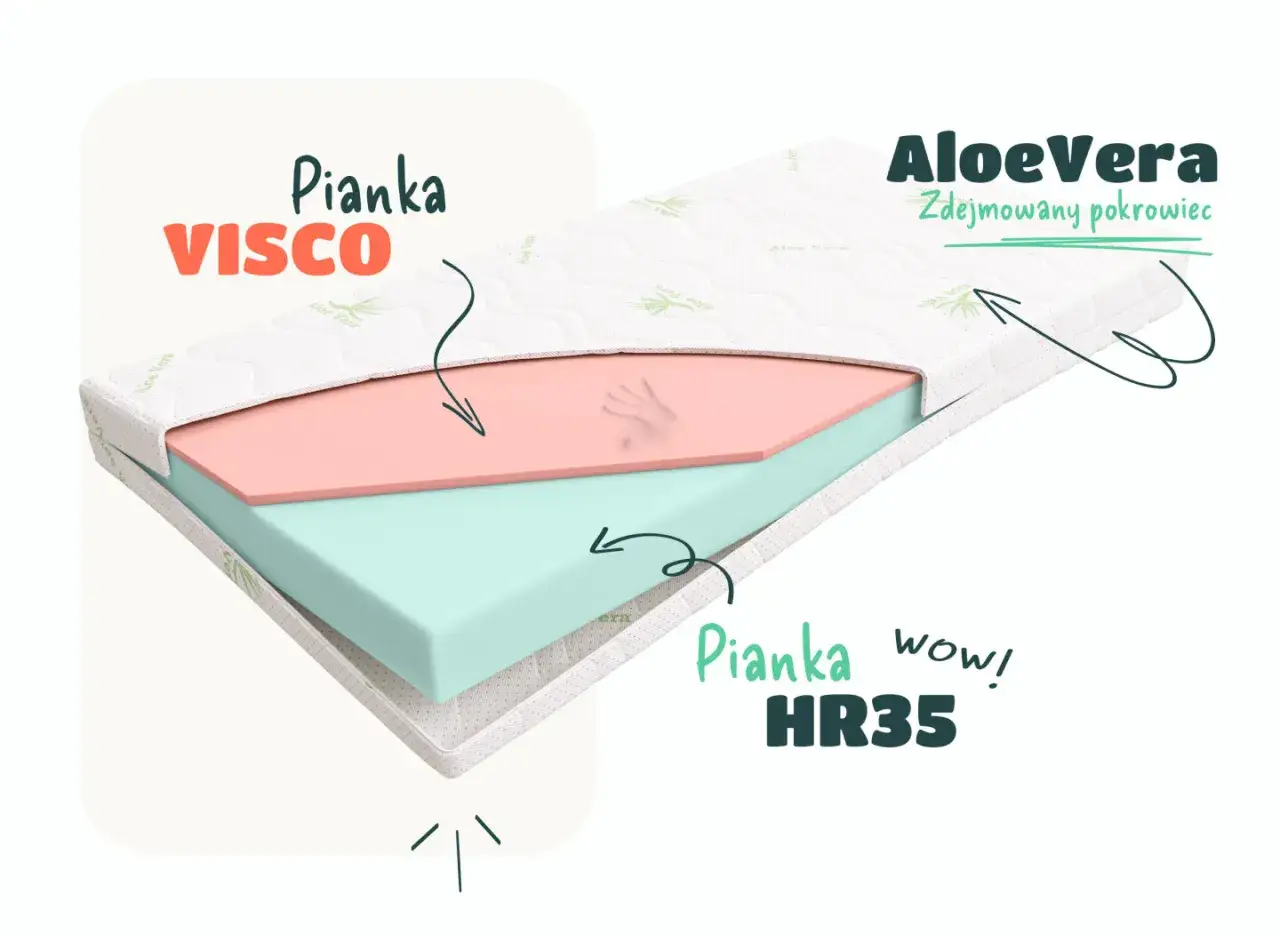 Przekrój materaca z pianką VISCO i pianką HR35. Pokrowiec Aloe Vera zdejmowany.