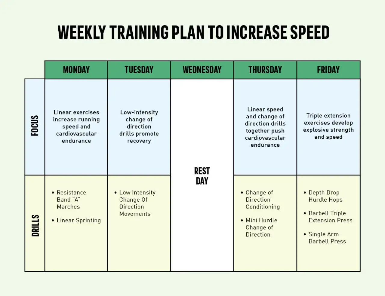 Plan treningowy na tydzień, by osiągnąć najszybszy sprint w piłce nożnej. Zawiera ćwiczenia na szybkość, wytrzymałość i zmianę kierunku.