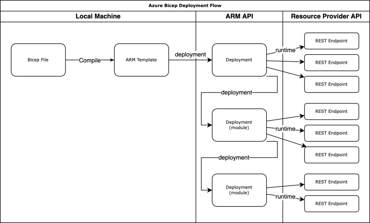 Diagramm des Azure Bicep Deployment Flows: Bicep-Datei wird kompiliert, dann &uuml;ber ARM API zu Deployments und Modulen, die mit REST Endpoints kommunizieren.