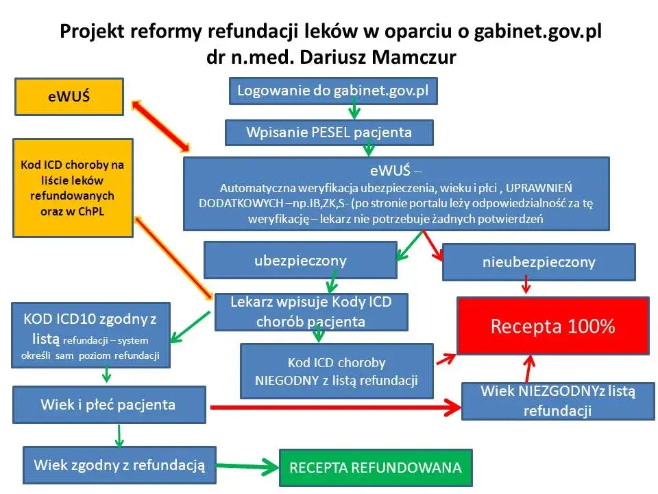system refundacji lek&oacute;w warunki