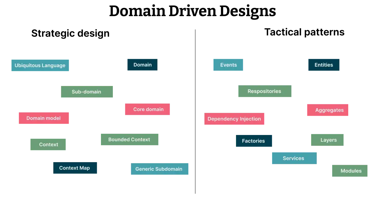 Diagram przedstawiający kluczowe elementy Domain-Driven Design (DDD): Ubiquitous Language, Domain Model, Bounded Context, Core Domain, Events, Repositories, Entities, Aggregates, Layers, Services, Modules.