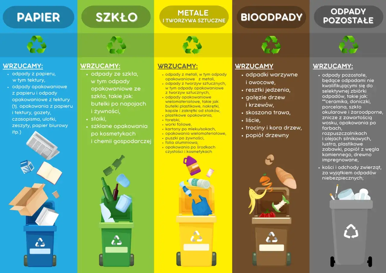 Segregacja odpadów: papier, szkło, metale i tworzywa, bioodpady, odpady pozostałe. Co to jest pszok? To miejsce, gdzie trafiają odpady.
