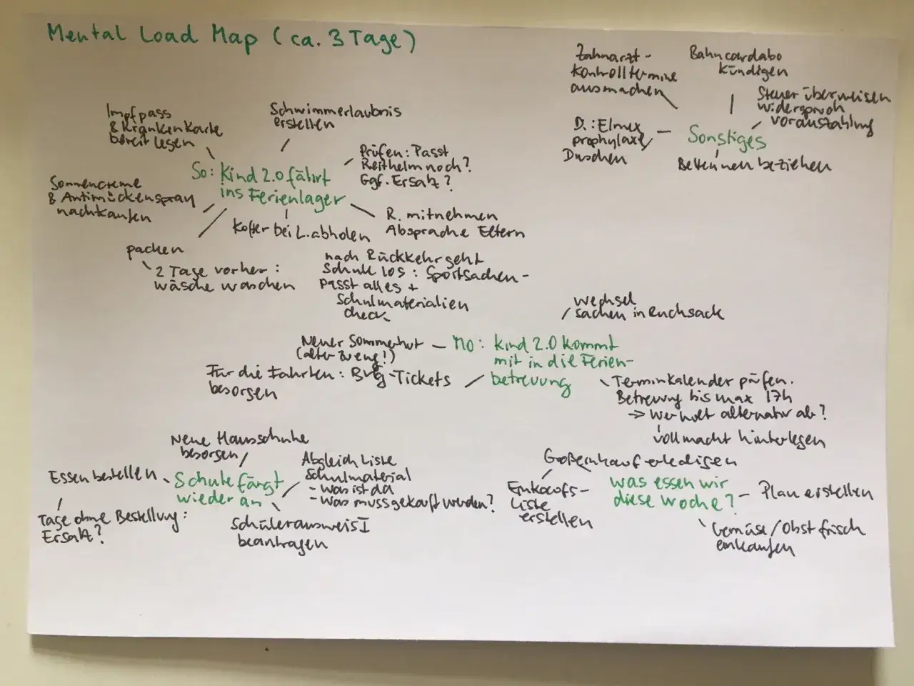 Mental Load Tabelle: Aufgaben für 3 Tage, von Impfpass bis Essensplanung.