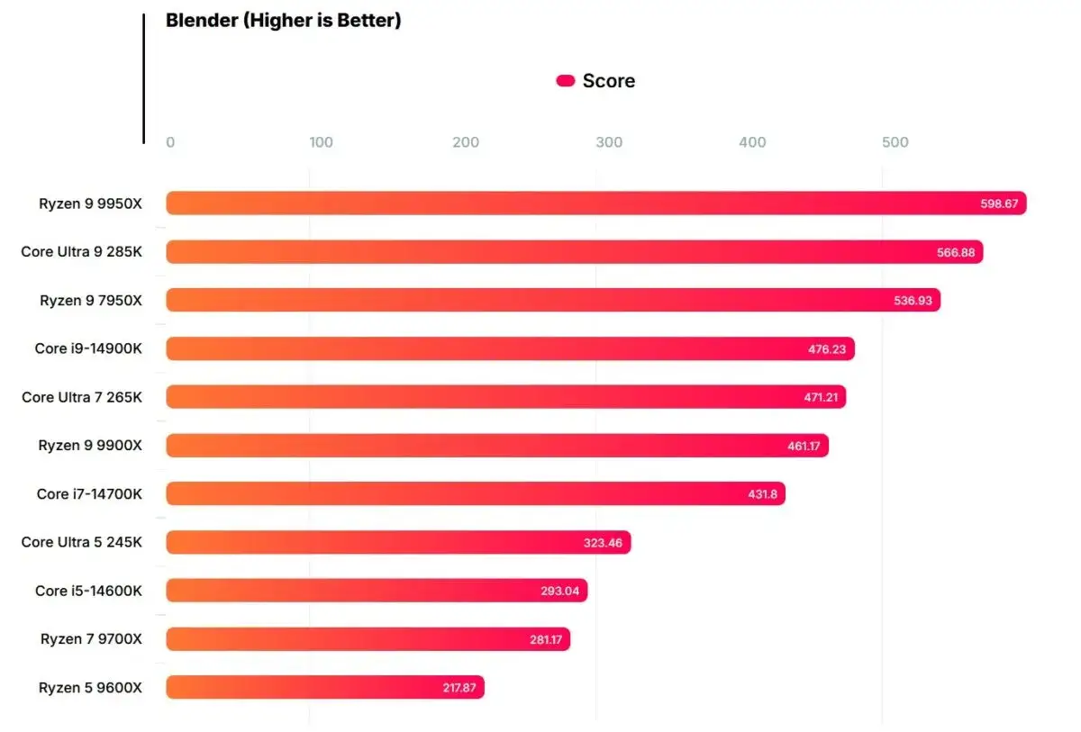 Comparatif des performances Blender : le Ryzen 9 9950X domine, suivi par les processeurs Intel Core Ultra et d'autres Ryzen.