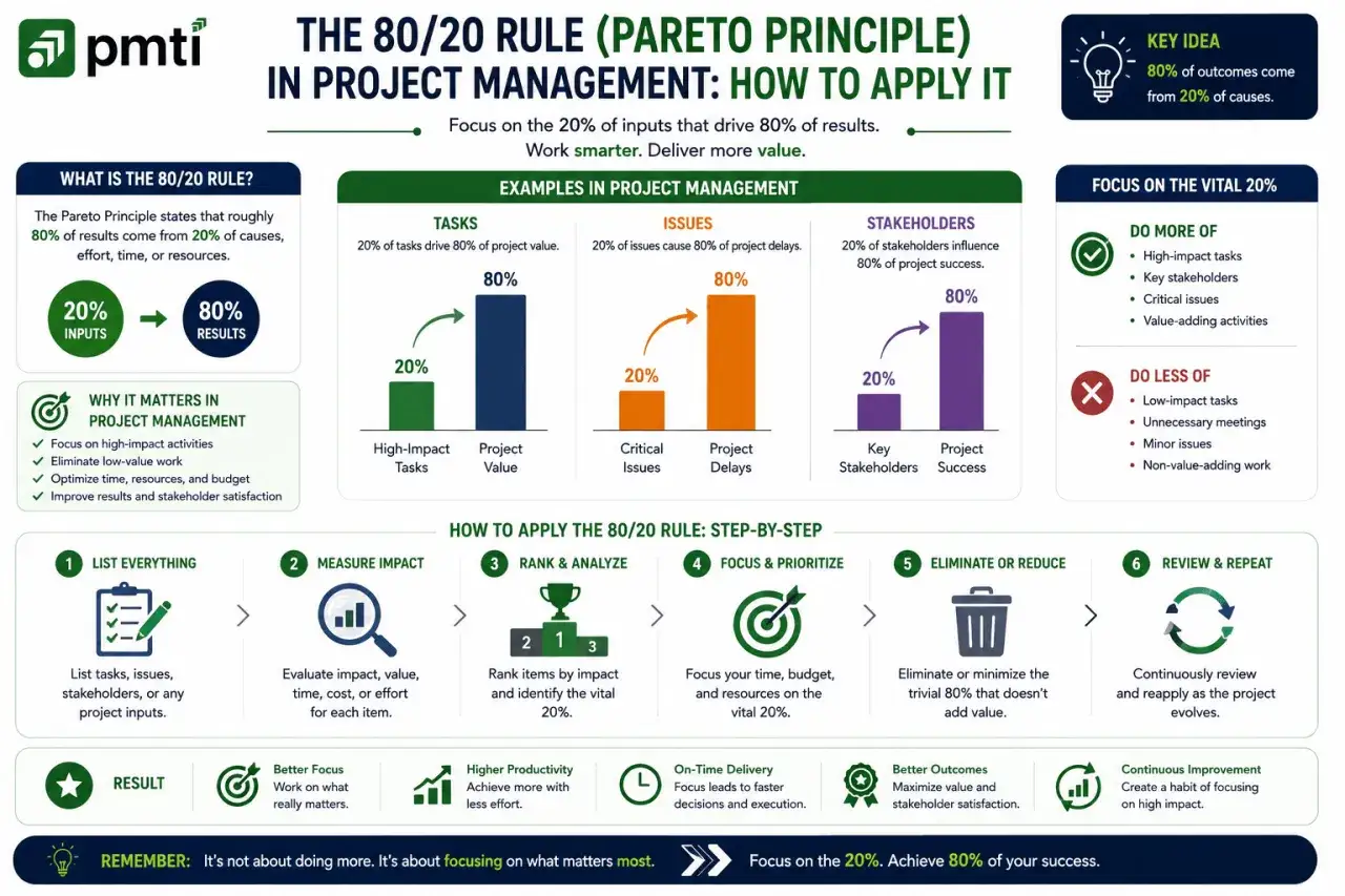 Analisi Pareto: focus sul 20% che genera l'80% dei risultati in project management. Ottimizza tempo e risorse.