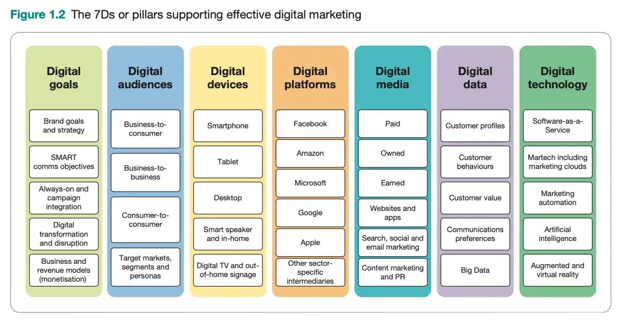 Los 7 pilares del marketing digital: objetivos, audiencias, dispositivos, plataformas, medios, datos y tecnolog&iacute;a. Entender esto es clave para saber qu&eacute; es el marketing 2.0.