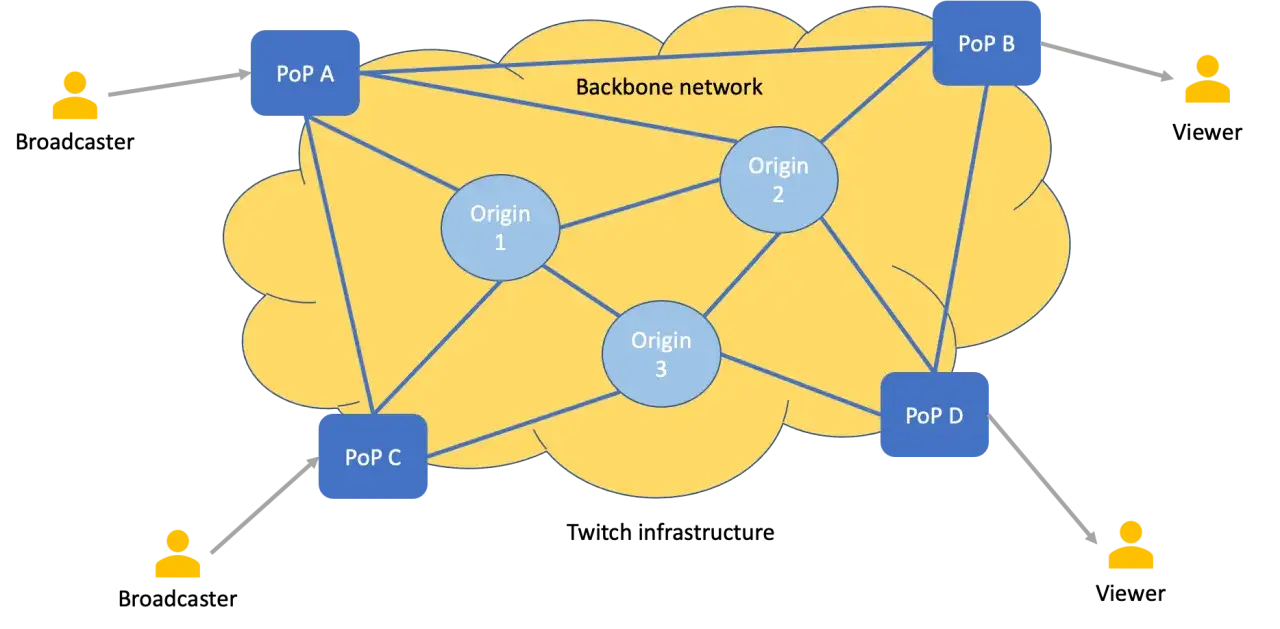 Diagram shows live streaming infrastructure with broadcasters sending data to Points of Presence (PoPs) A and C, which connect to origins 1, 2, and 3 within a backbone network. Viewers receive streams from PoPs B and D.