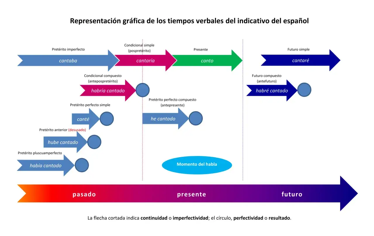 Diagrama muestra qué son las formas verbales del español, con flechas indicando pasado, presente y futuro.