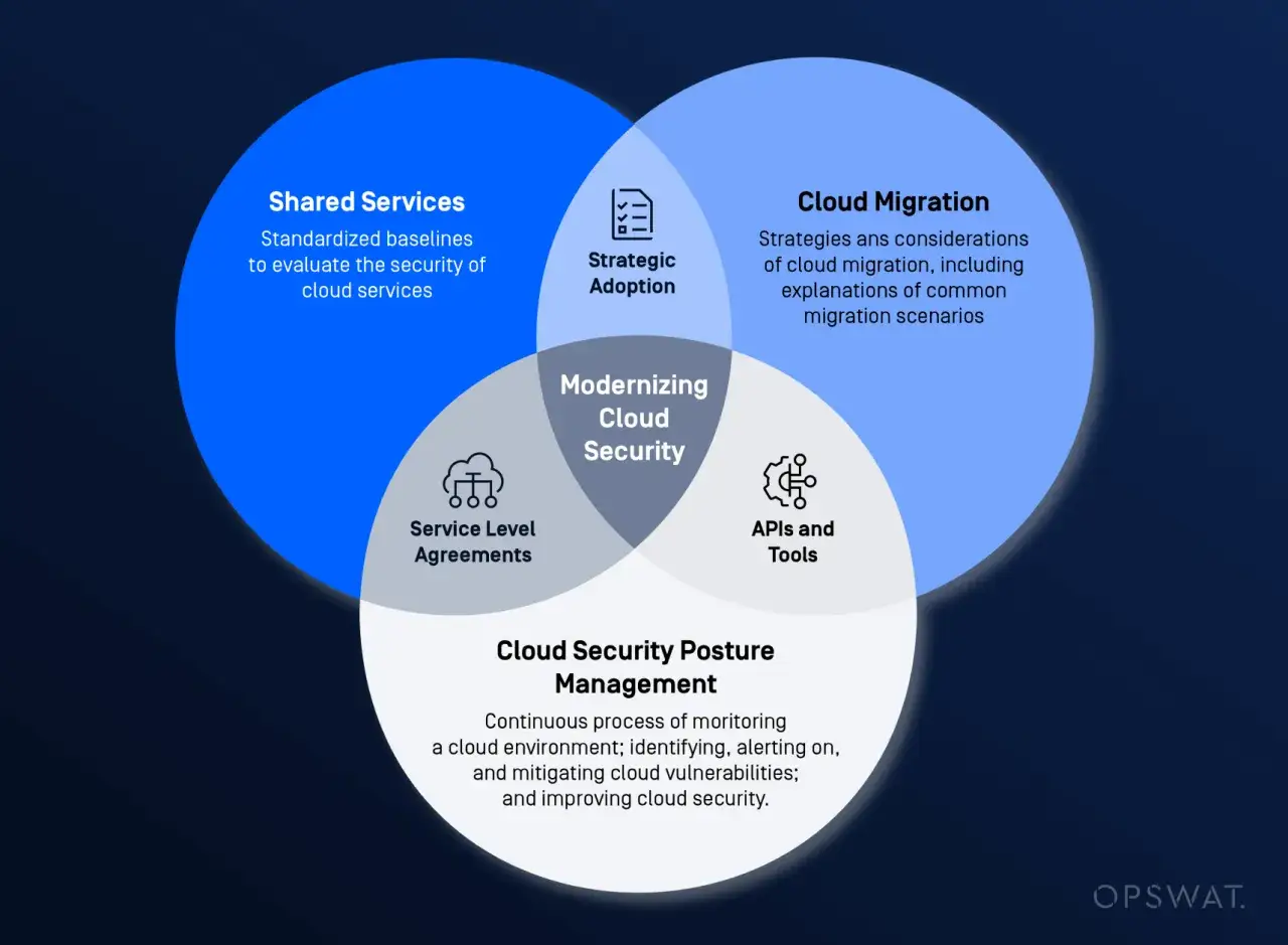 Diagrama de Venn sobre seguridad en la nube: Modernización, Migración y Gestión de Postura. Incluye almacenamiento en la nube.
