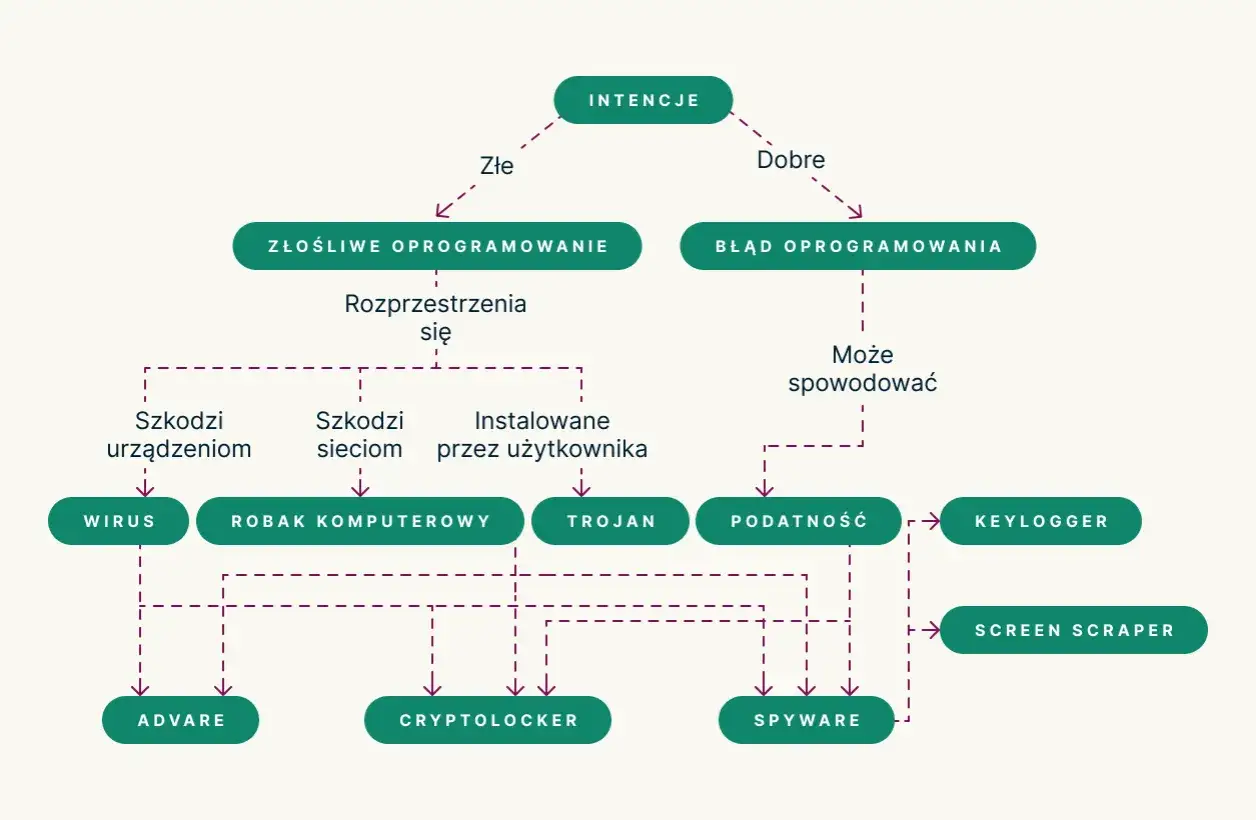 Schemat pokazuje, jak złośliwe oprogramowanie, w tym **spyware**, może rozprzestrzeniać się i szkodzić urządzeniom, sieciom lub być instalowane przez użytkownika.