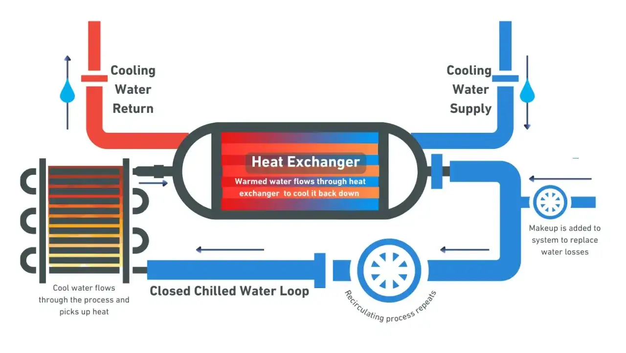 Diagrama de un circuito cerrado de agua. El agua fría circula, recoge calor, pasa por un intercambiador de calor y se enfría para repetir el ciclo.