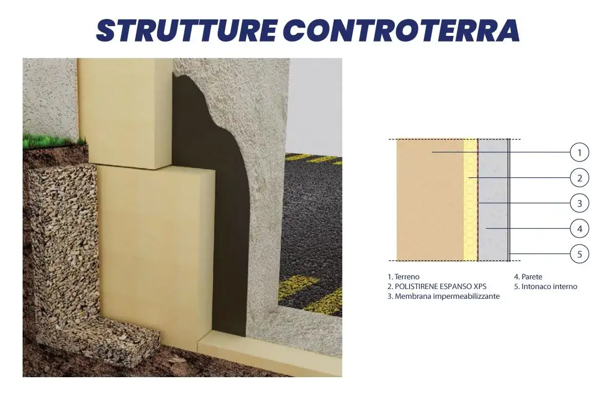 Coupe d'une structure contre terre montrant l'&eacute;paisseur polystyr&egrave;ne extrud&eacute; (XPS) isolant, la membrane d'&eacute;tanch&eacute;it&eacute; et le remblai.