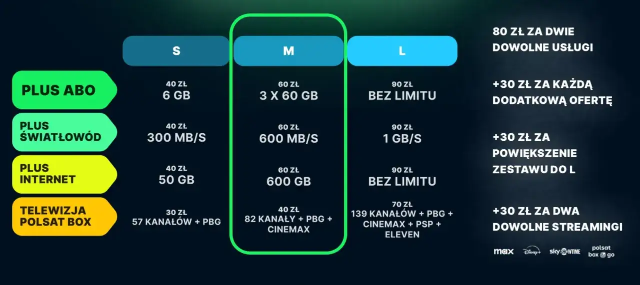 Porównanie pakietów: S, M, L. Pakiet M w Cyfrowy Polsat oferuje 82 kanały + PBG + Cinemax za 60 zł.