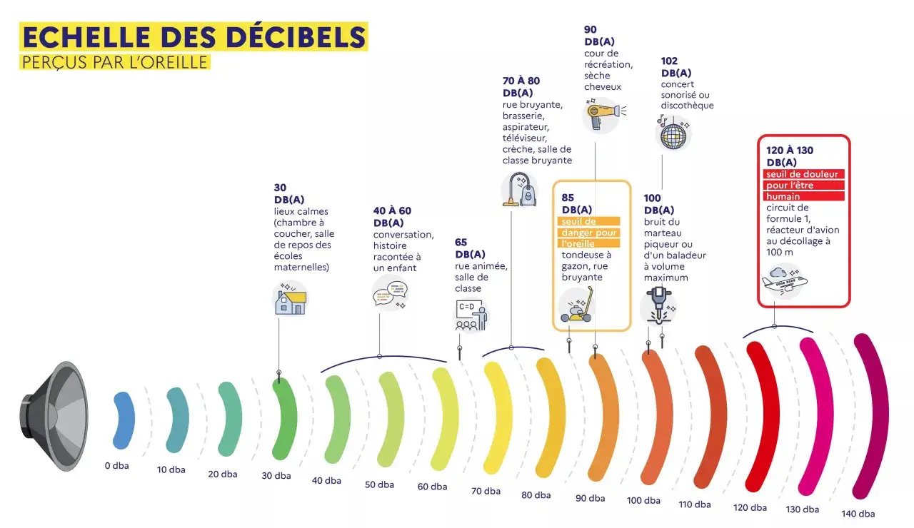 Échelle des décibels : 90 dB(A) équivalent au bruit d'un sèche-cheveux ou d'une cour de récréation.