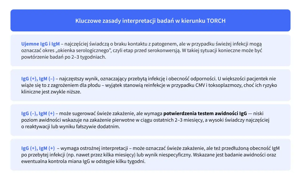 Kluczowe zasady interpretacji badań TORCH: ujemne IgG i IgM oznaczają brak kontaktu z patogenem, ale mogą wskazywać na 