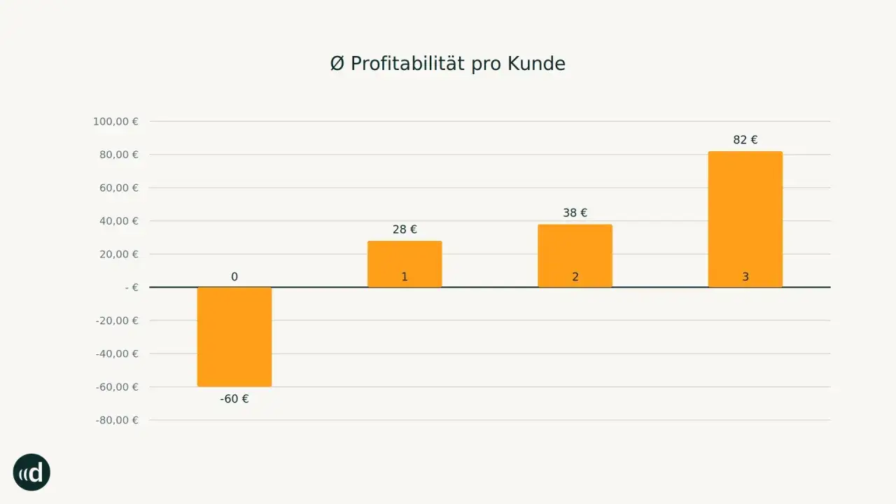 Balkendiagramm zeigt die durchschnittliche Profitabilität pro Kunde. Ein negativer Wert von -60 € steht für hohe churn rate, während die Werte für Kunden 1, 2 und 3 steigen.