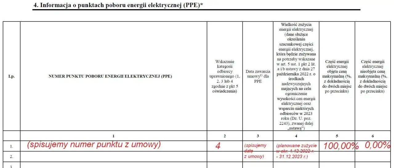 Różne grupy odbiorców uprawnionych do niższych cen energii