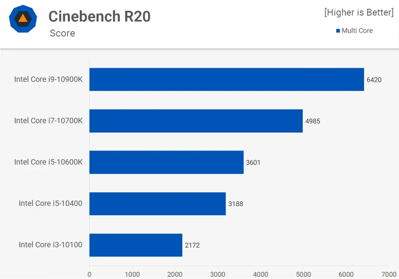 Gráfico Cinebench R20: Intel Core i5-10600K con 3601 puntos, superando al i5-10400.