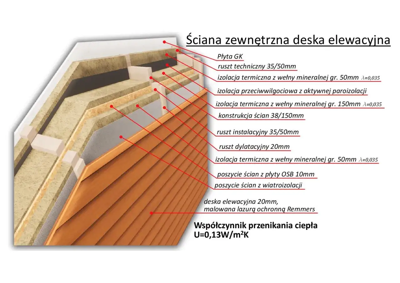 Przekrój ściany zewnętrznej domu w stylu kanadyjskim z deską elewacyjną. Widoczna wielowarstwowa izolacja termiczna i konstrukcja.