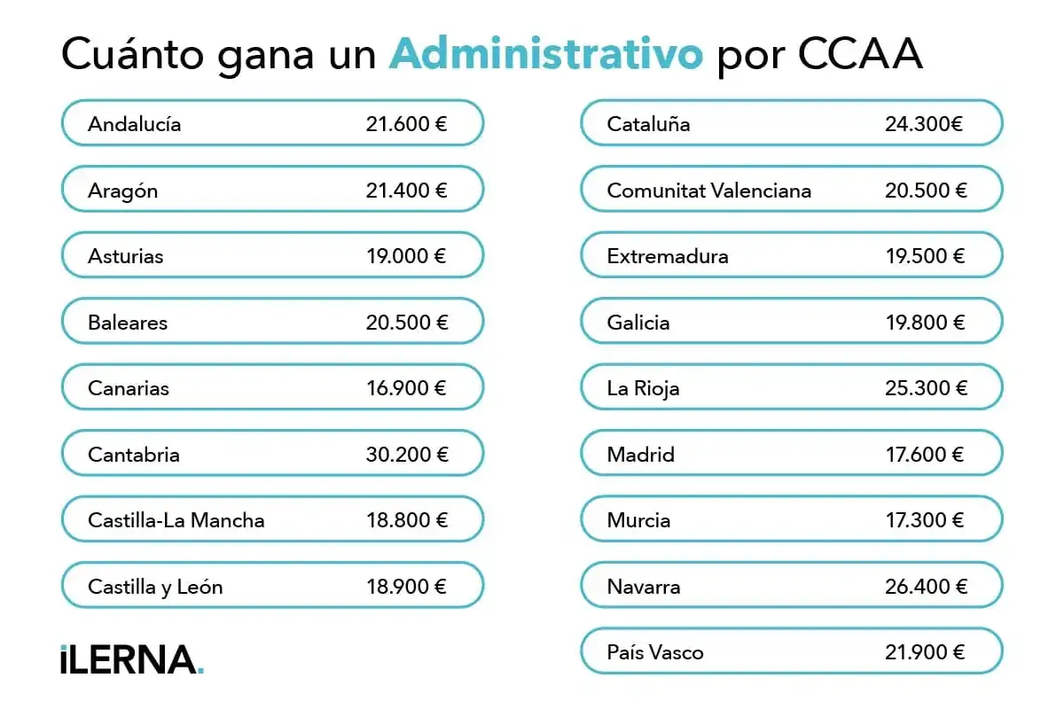Gráfico muestra cuánto cobra un administrativo por CCAA. Los salarios varían, siendo Cantabria el más alto (30.200€) y Canarias el más bajo (16.900€).
