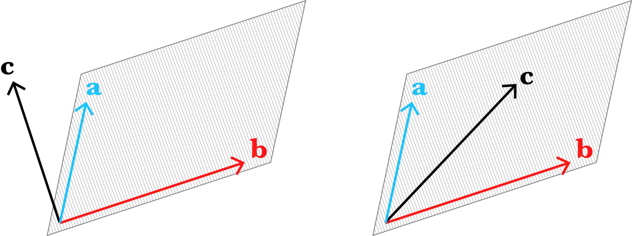 Zwei Parallelogramme, die die lineare Unabhängigkeit von Vektoren a, b und c veranschaulichen.