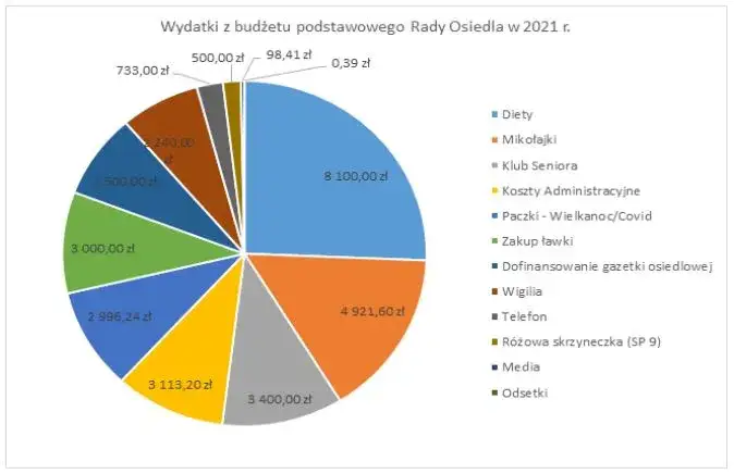 wykres diety radnych osiedlowych w miastach