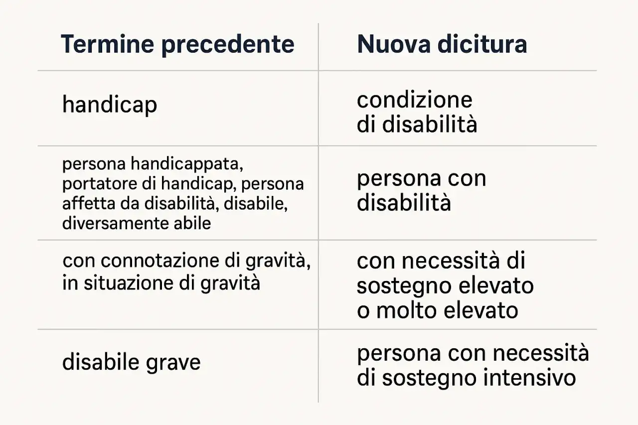 Tabella che illustra la differenza tra handicap e disabilità, mostrando come i vecchi termini vengano sostituiti da espressioni più rispettose.