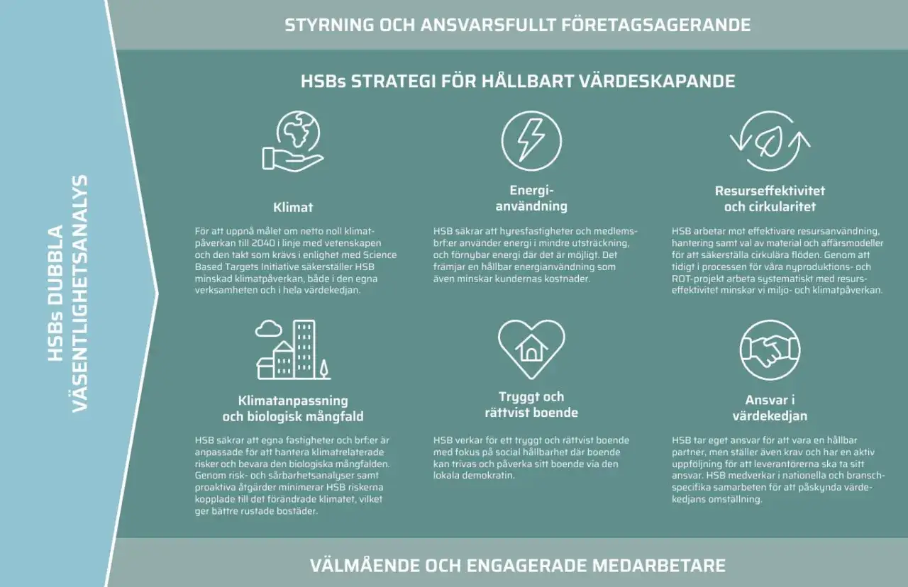 HSBs strategi för hållbart värdeskapande: klimat, energi, resurser, klimatanpassning, tryggt boende och ansvar i värdekedjan. Ett hållbart kök är en del av detta.
