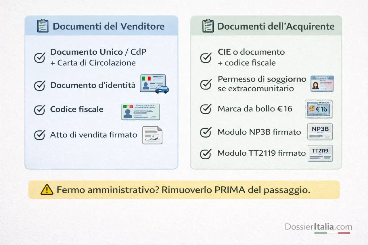 Lista documenti per il mini passaggio di proprietà: venditore (documenti auto, identità, codice fiscale, atto firmato) e acquirente (CIE, permesso soggiorno, marca da bollo, moduli NP3B e TT2119).