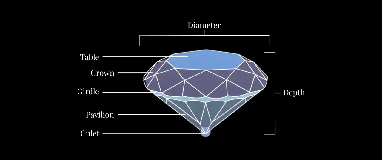 Diagrama de un diamante, mostrando sus partes: mesa, corona, filete, pabell&oacute;n y culata. Ilustra la diferencia entre diamante y brillante.