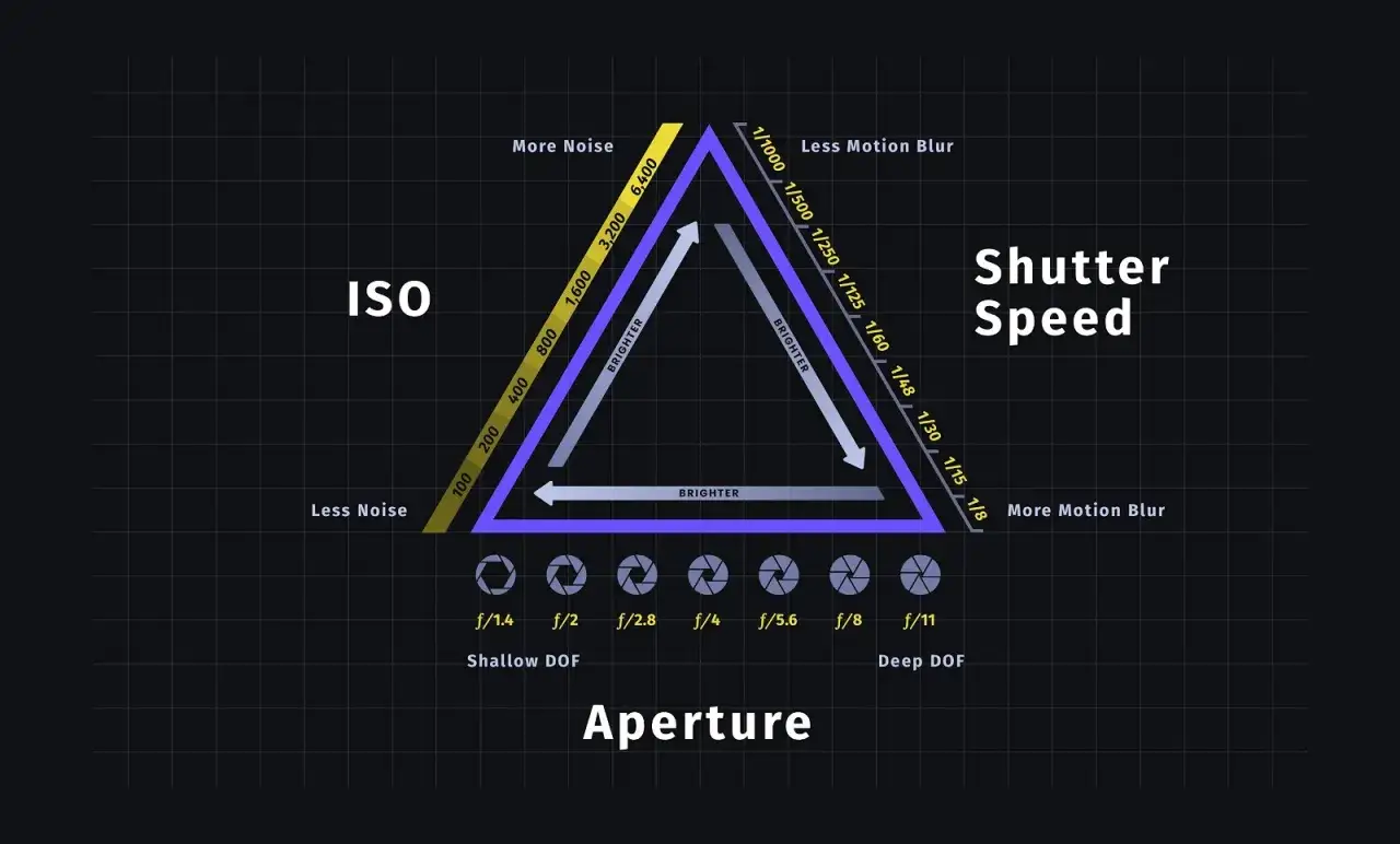 Diagram pokazuje jak ustawić aparat: ISO, czas naświetlania i przysłonę. Zmieniając te parametry, wpływasz na jasność, szum, głębię ostrości i ruch.