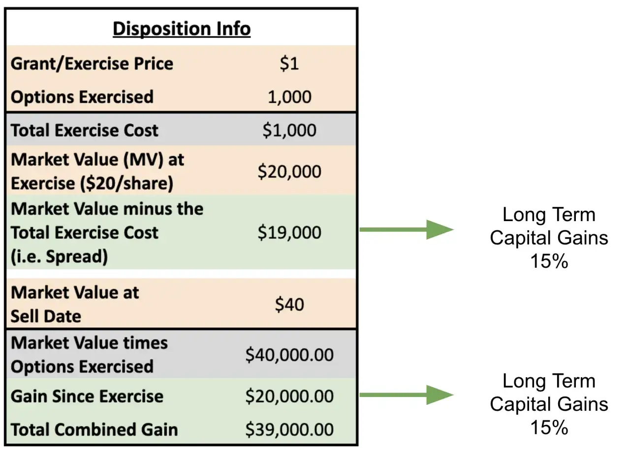 Disposition Info shows how stock options are taxed. Exercising 1,000 options at $1/share results in a $19,000 spread, taxed as long-term capital gains.