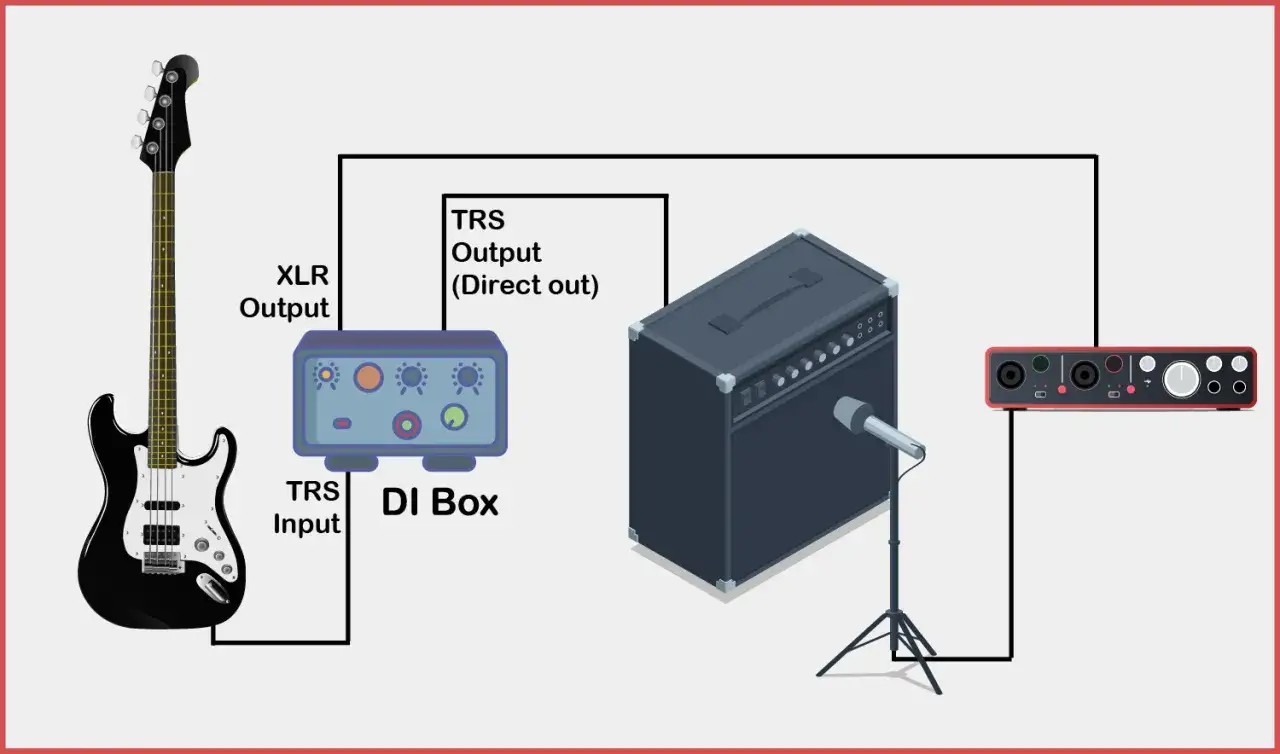 Schema zeigt Bassgitarre, DI-Box, Mikrofon und Audio-Interface. Ideal für die Aufnahme mit einem Bass-Amp-VST.