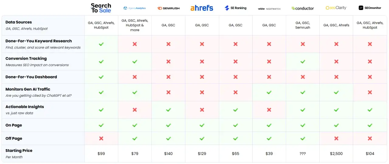 Comparativa de herramientas SEO: ¿cuál es la mejor entre moz, SEMrush y Ahrefs? Tabla muestra características y precios.
