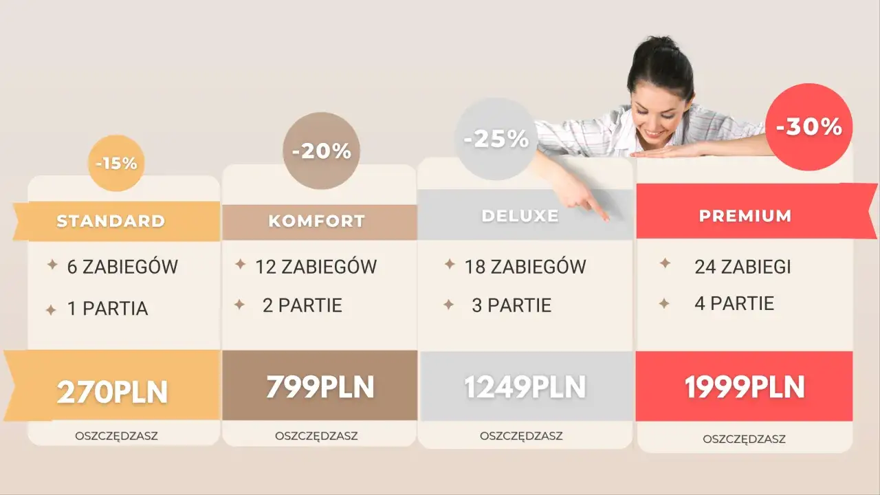 Cennik depilacji laserem: Standard 270 zł, Komfort 799 zł, Deluxe 1249 zł, Premium 1999 zł. Zniżki od -15% do -30%.