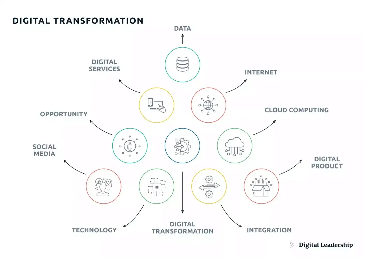 Diagram illustrating key components of a digital transformation course: data, internet, cloud, digital products, integration, technology, social media, digital services, and opportunity.