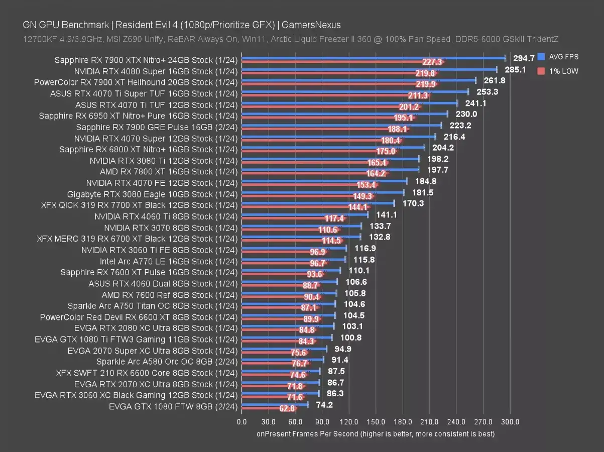 Porównanie wydajności kart graficznych: RX 6600 vs RTX 3060 w grze Resident Evil 4. Wykres pokazuje średnią liczbę klatek na sekundę.