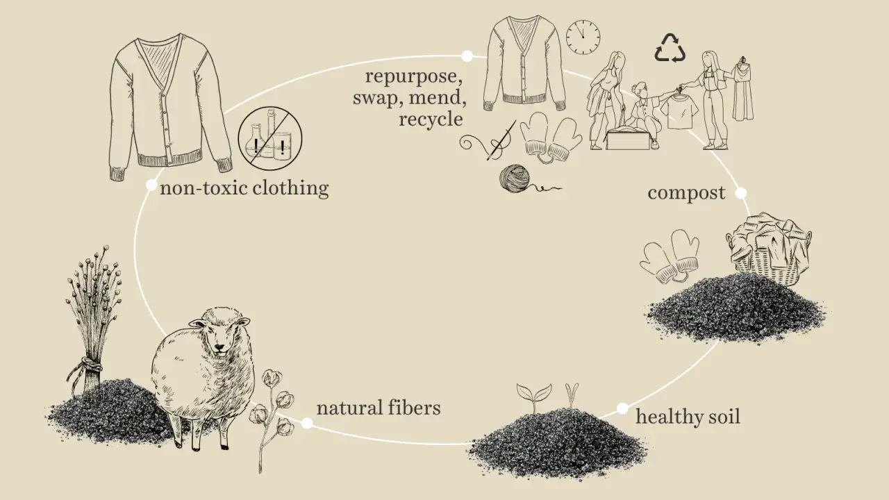 The lifecycle of biodegradable fabric: from natural fibers and non-toxic clothing to repurposing, composting, and healthy soil.