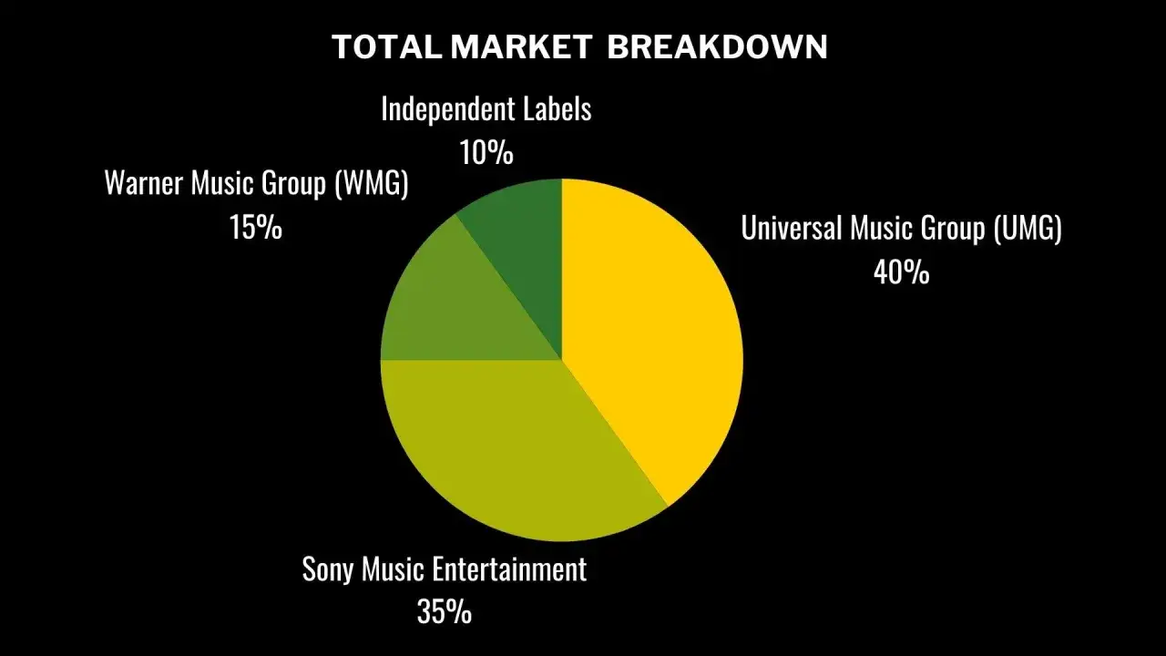Marktanteile: UMG 40%, Sony 35%, WMG 15%, und **indie label**s 10%.