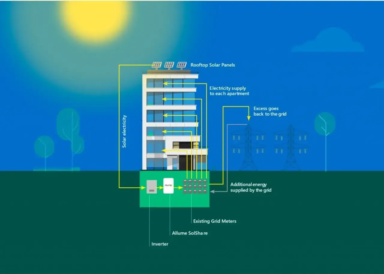 ENBW Mieterstrom: Solaranlagen auf dem Dach versorgen Wohnungen. Überschuss geht ins Netz, zusätzlicher Strom kommt vom Netz.
