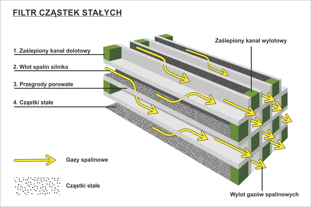 Schemat działania filtra cząstek stałych. Gazy spalinowe przepływają przez porowate przegrody, zatrzymując cząstki stałe. Zablokowany kanał dolotowy i wylotowy zapobiegają przepływowi. Mokry dpf działa efektywnie.