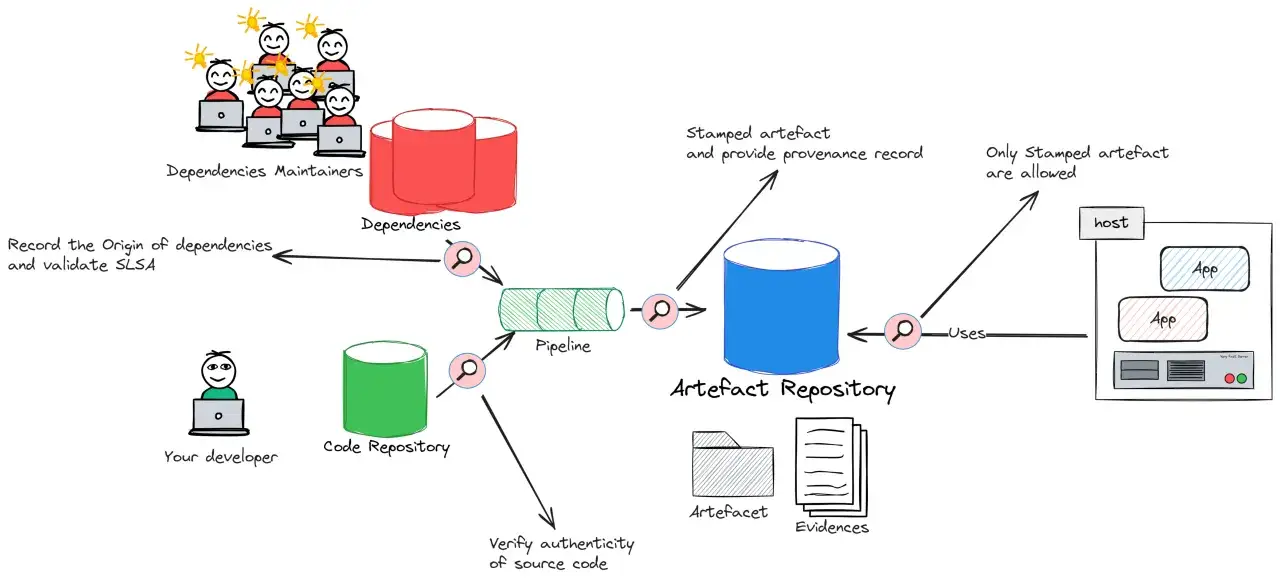 Diagramm zeigt den Lebenszyklus von Artefakten, von der Entwicklung bis zur Nutzung. Die Bedeutung von Artefakten wird durch die Nachverfolgung ihrer Herkunft und die Sicherstellung ihrer Authentizität hervorgehoben.