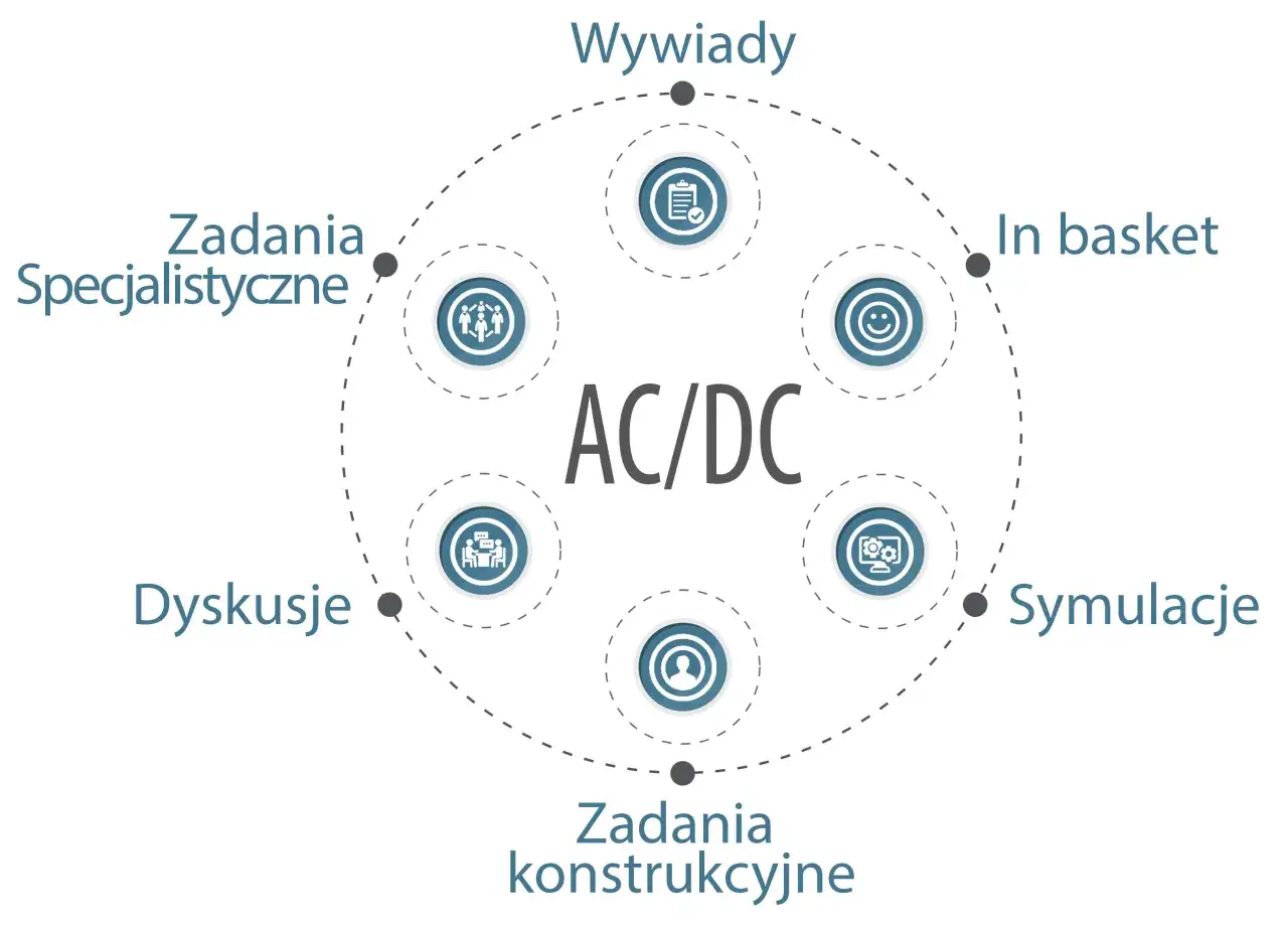 Diagram przedstawia elementy assessment center: wywiady, in basket, symulacje, zadania konstrukcyjne, dyskusje, zadania specjalistyczne.
