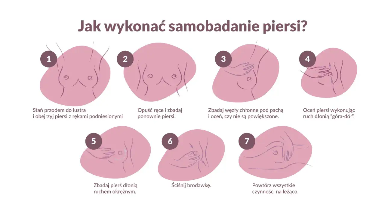 Ilustracja pokazuje kroki samobadania piersi: oglądanie w lustrze, badanie dłońmi, pach, brodawek i powtórzenie na leżąco.