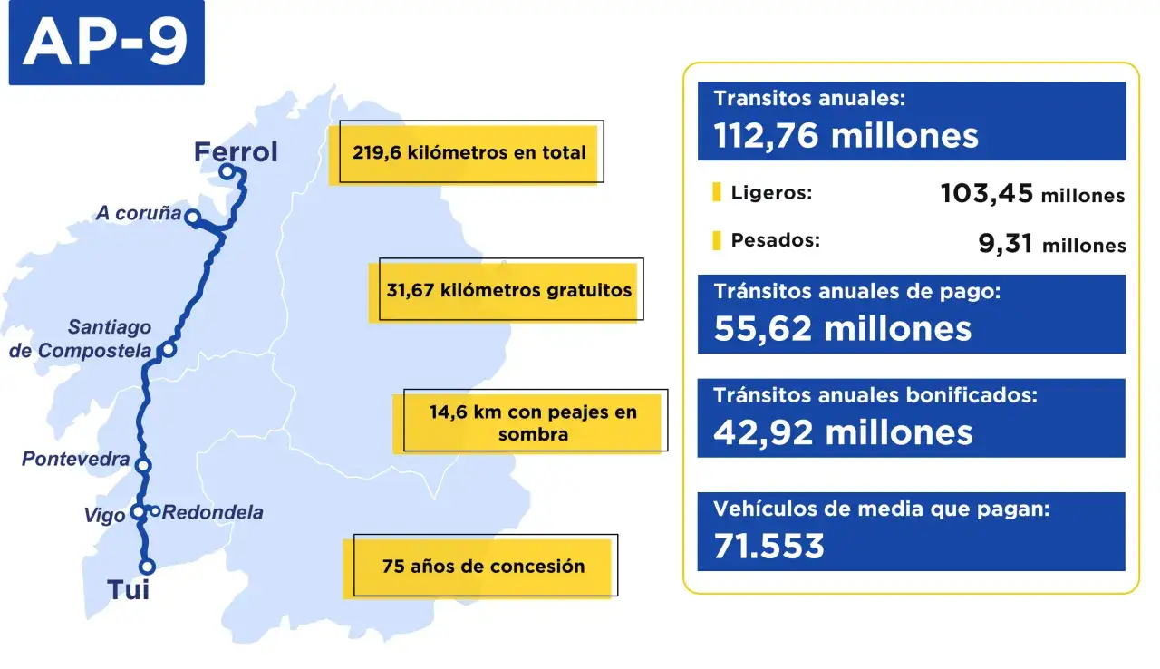 Mapa de la AP-9 con datos de tráfico y peajes. Muestra la ruta de la autopista y estadísticas como kilómetros totales, gratuitos y con peajes en sombra. Incluye cifras de tránsitos anuales y bonificados, y vehículos de media que pagan.