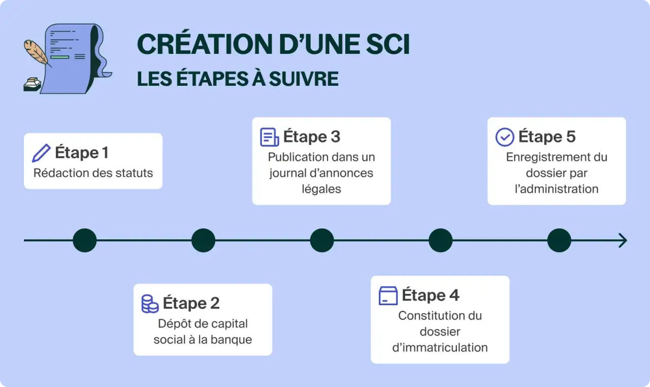 Les étapes pour acheter en SCI : rédaction des statuts, dépôt de capital, publication légale, constitution du dossier et enregistrement administratif.